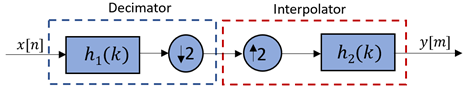 Decimator followed by an interpolator