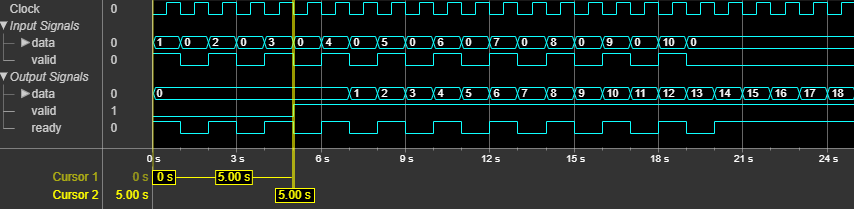 The output of the block shows the latency of 5 clock cycles.