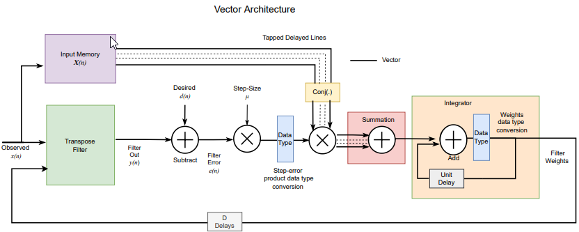 LMS Filter vector architecture