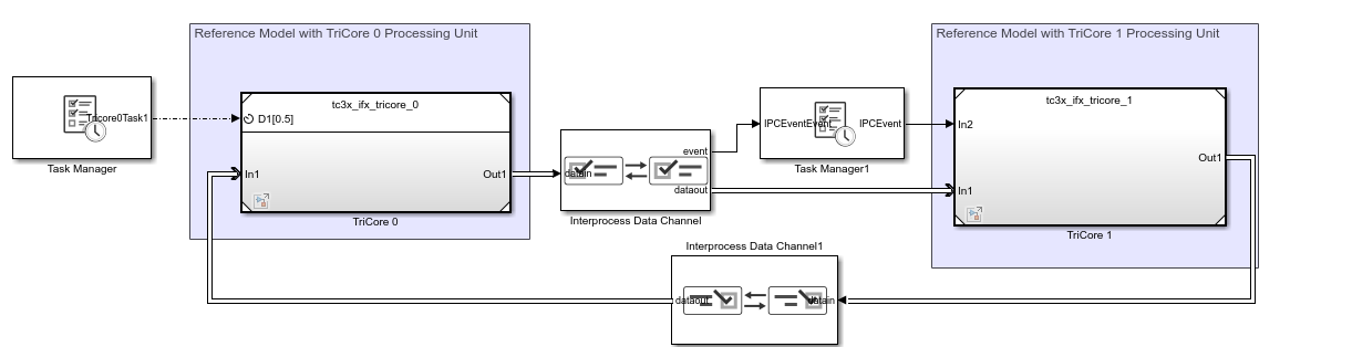 Multicore SoC Model