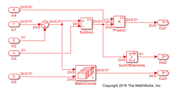 Model containing arithmetic blocks, a Matrix Concatenate block, and a Sum of Elements block. The model is highlighted red and the signals are labeled with names and dimensions.