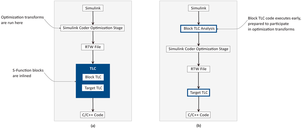 The image illustrates the Simulink Coder architecture in the TLC block interface and the enhanced TLC block interface