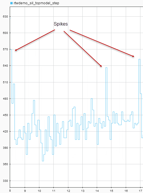 Display points out spikes in execution-time measurements.