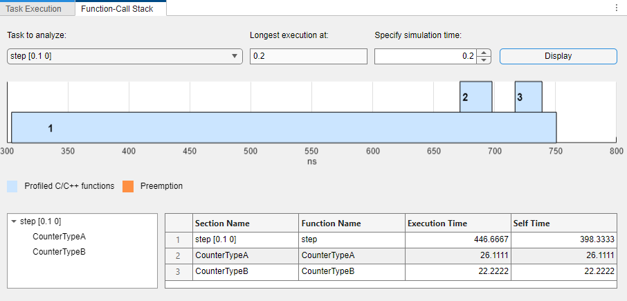 Panel displays function-call stack for most demanding execution.