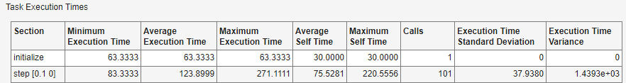 Task Execution Times view shows execution-time metrics for initialize and step functions.