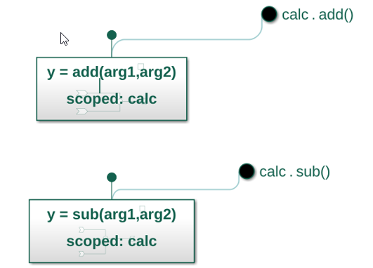 Modeling pattern that provides services of class functions add and sub.