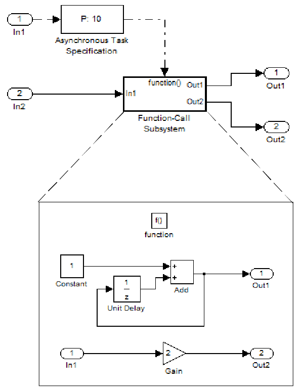 Model that uses a function-call subsystem to track total number of asynchronous events and to multiply a set of input values by 2