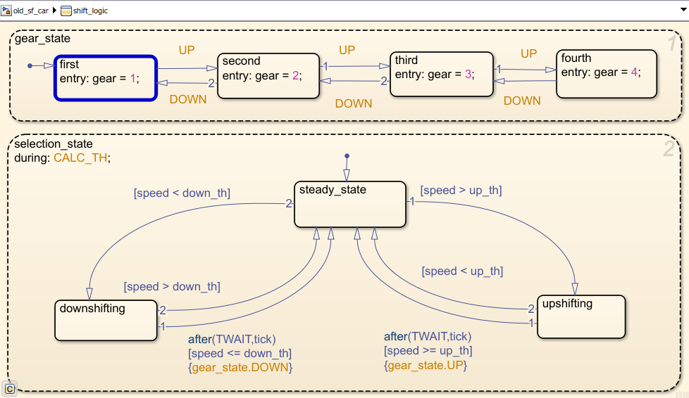The stateflow chart shift_logic with the first gear element highlighted.