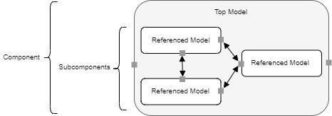 Sample model hierarchy for component deployment