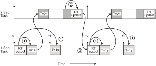 Timing diagram that shows benefits of inserting Rate Transition blocks