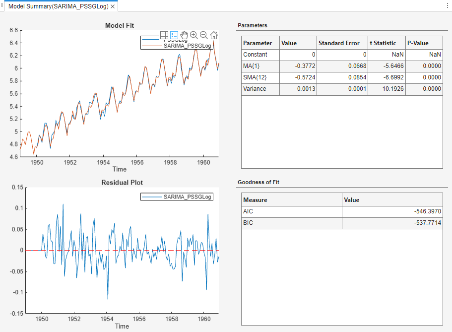 This screen shot shows time series plots of Model Fit for PSSGLog and SARIMA_PSSGLog and Residual Plot for SARIMA_PSSGLog. To the right are two tables, one for Parameters on top and one for Goodness of Fit below.