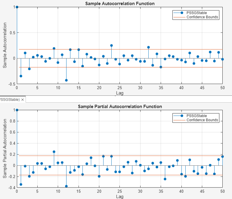 This set of time series plots compare the differences between the Sample Autocorrelation Function of PSSGStable in the ACF tab and the Sample Partial Autocorrelation Function of PSSGStable in the PACF tab. Lag is shown on the x axis and blue horizontal lines indicate confidence bounds.