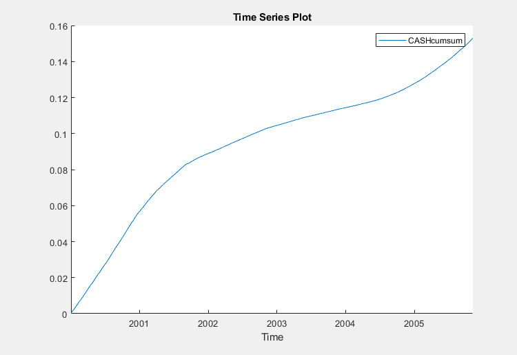 This is a screen shot of the time series plot for the variable CASHcumsum.