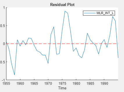 INT_L residual plot