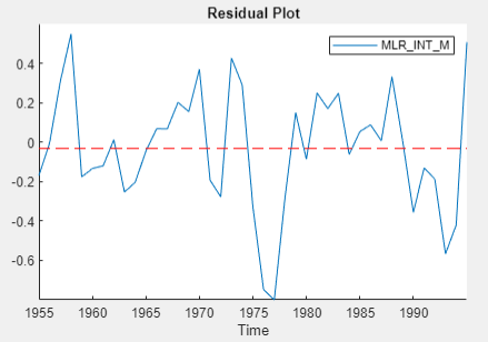 INT_M residual plot