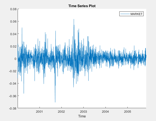 This is a screen shot of the time series plot for the MARKET variable.