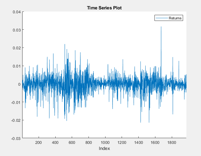 This time series plot shows the path of the variable Returns.