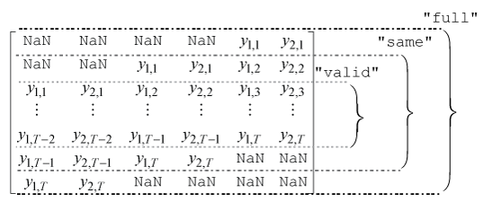 Array that shows the shape of the output shifted series