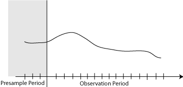 Time series plot indicates the presample period by shading the section before the observation period.