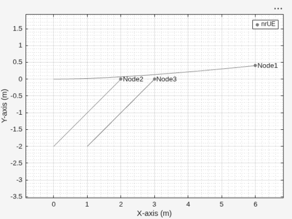 Figure Wireless Network Viewer contains an axes object. The axes object with xlabel X-axis (m), ylabel Y-axis (m) contains 9 objects of type line, text. One or more of the lines displays its values using only markers This object represents nrUE.