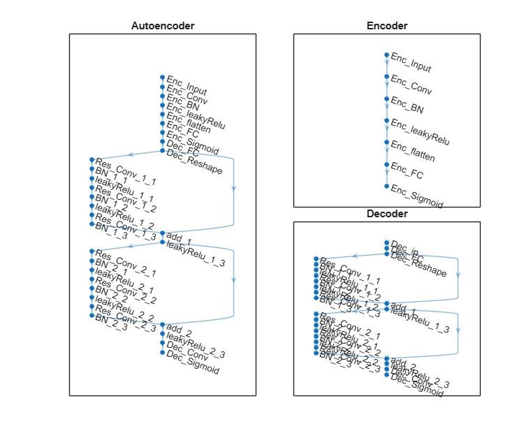 Figure contains 3 axes objects. Axes object 1 with title Autoencoder contains an object of type graphplot. Axes object 2 with title Encoder contains an object of type graphplot. Axes object 3 with title Decoder contains an object of type graphplot.