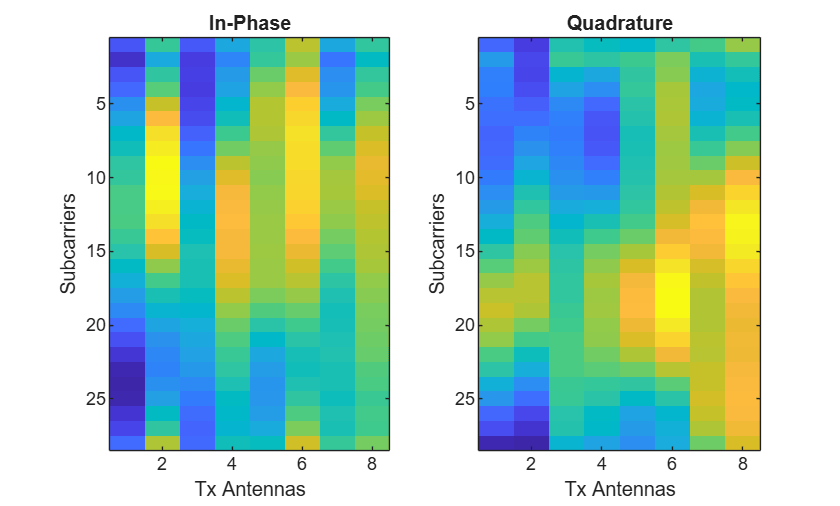 Figure contains 2 axes objects. Axes object 1 with title In-Phase, xlabel Tx Antennas, ylabel Subcarriers contains an object of type image. Axes object 2 with title Quadrature, xlabel Tx Antennas, ylabel Subcarriers contains an object of type image.