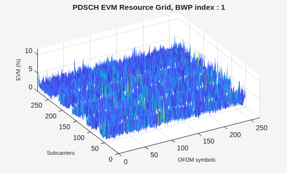 EVM Measurement of 5G NR Downlink Waveforms with RF Impairments