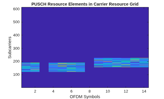 Figure contains an axes object. The axes object with title PUSCH Resource Elements in Carrier Resource Grid, xlabel OFDM Symbols, ylabel Subcarriers contains an object of type image.