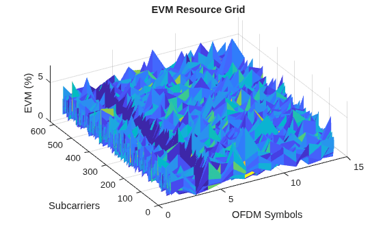 Figure contains an axes object. The axes object with title EVM Resource Grid, xlabel OFDM Symbols, ylabel Subcarriers contains an object of type surface.