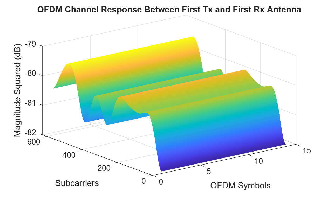 Figure contains an axes object. The axes object with title OFDM Channel Response Between First Tx and First Rx Antenna, xlabel OFDM Symbols, ylabel Subcarriers contains an object of type surface.