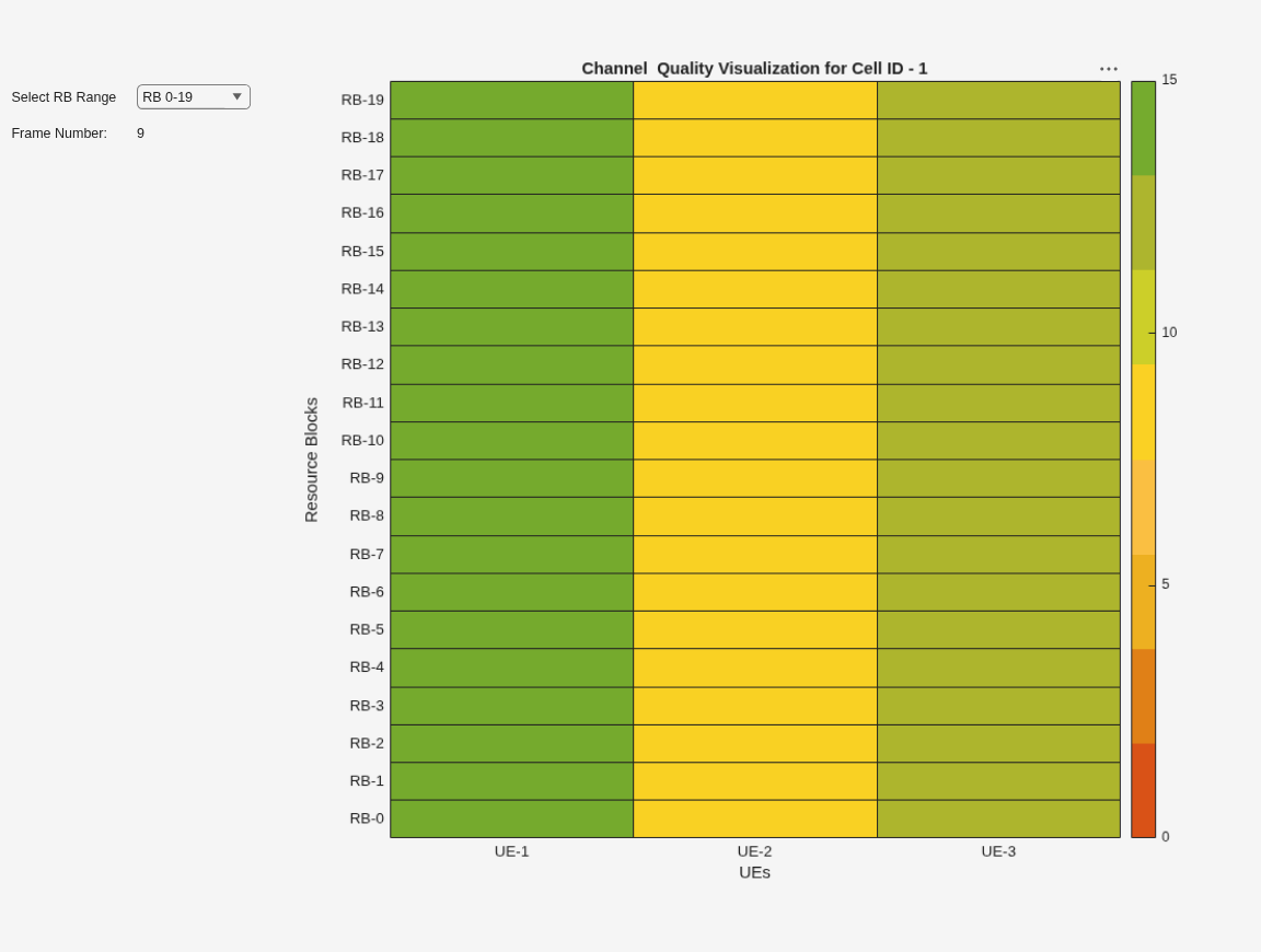 Figure Channel Quality Visualization contains objects of type heatmap, uigridlayout. The chart of type heatmap has title Channel Quality Visualization for Cell ID - 1.