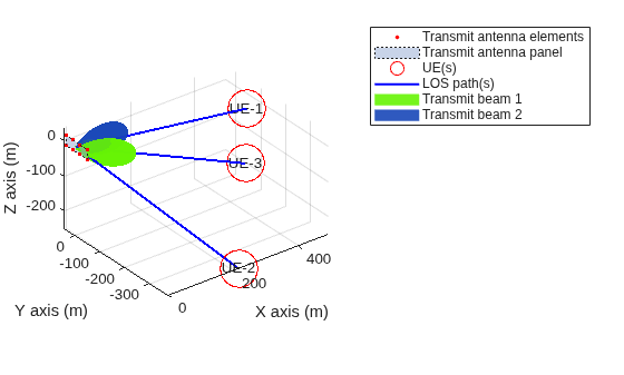Figure contains an axes object. The axes object with xlabel X axis (m), ylabel Y axis (m) contains 11 objects of type line, patch, text, surface. One or more of the lines displays its values using only markers These objects represent Transmit antenna elements, Transmit antenna panel, UE(s), LOS path(s), Transmit beam 1, Transmit beam 2.