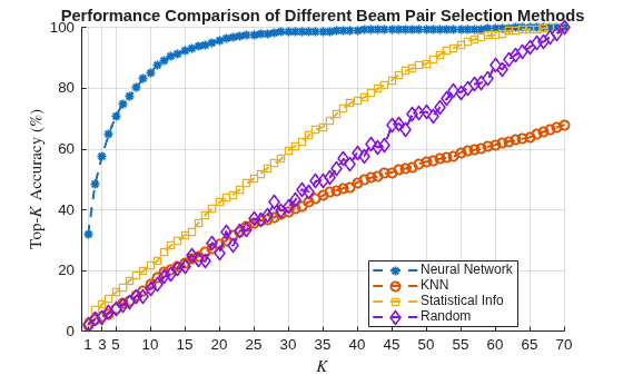 Neural Network for Beam Selection