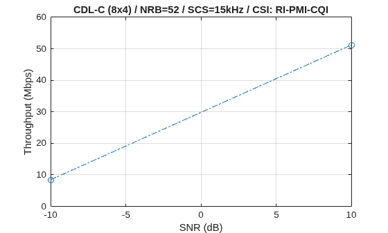 Figure contains an axes object. The axes object with title CDL-C (8x4) / NRB=52 / SCS=15kHz / CSI: RI-PMI-CQI, xlabel SNR (dB), ylabel Throughput (Mbps) contains an object of type line.