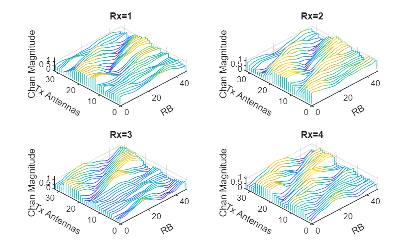 Figure contains 4 axes objects. Axes object 1 with title Rx=1, xlabel RB, ylabel Tx Antennas contains an object of type patch. Axes object 2 with title Rx=2, xlabel RB, ylabel Tx Antennas contains an object of type patch. Axes object 3 with title Rx=3, xlabel RB, ylabel Tx Antennas contains an object of type patch. Axes object 4 with title Rx=4, xlabel RB, ylabel Tx Antennas contains an object of type patch.