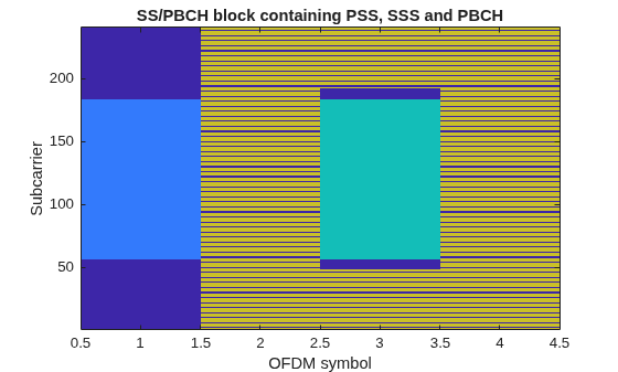 Figure contains an axes object. The axes object with title SS/PBCH block containing PSS, SSS and PBCH, xlabel OFDM symbol, ylabel Subcarrier contains an object of type image.