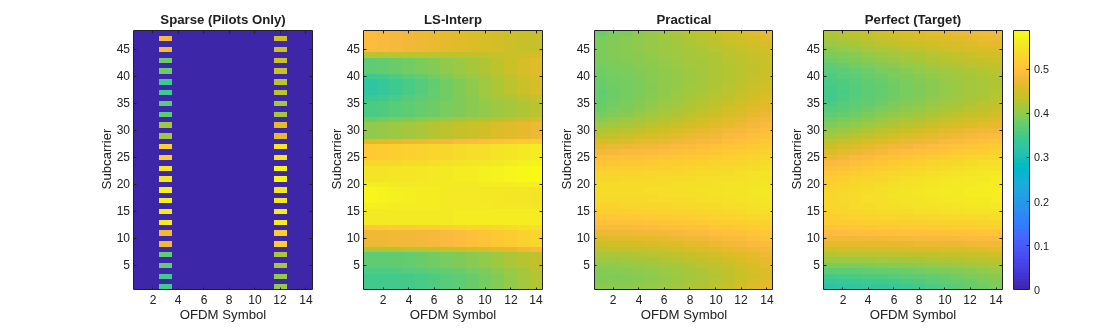 Figure contains 4 axes objects. Axes object 1 with title Sparse (Pilots Only), xlabel OFDM Symbol, ylabel Subcarrier contains an object of type image. Axes object 2 with title LS-Interp, xlabel OFDM Symbol, ylabel Subcarrier contains an object of type image. Axes object 3 with title Practical, xlabel OFDM Symbol, ylabel Subcarrier contains an object of type image. Axes object 4 with title Perfect (Target), xlabel OFDM Symbol, ylabel Subcarrier contains an object of type image.