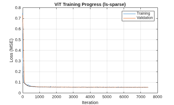 Figure contains an axes object. The axes object with title ViT Training Progress (ls-sparse), xlabel Iteration, ylabel Loss (MSE) contains 2 objects of type line. These objects represent Training, Validation.