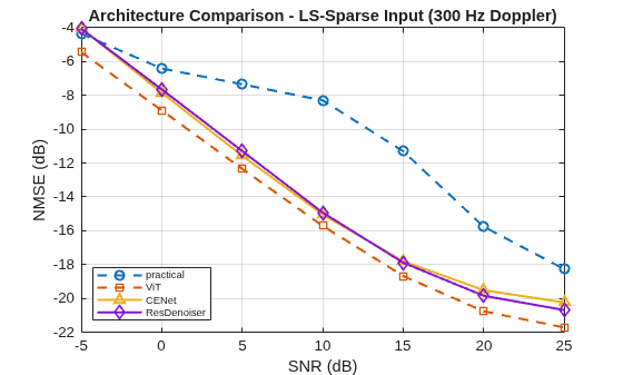 Figure contains an axes object. The axes object with title Architecture Comparison - LS-Sparse Input (300 Hz Doppler), xlabel SNR (dB), ylabel NMSE (dB) contains 4 objects of type line. These objects represent practical, ViT, CENet, ResDenoiser.