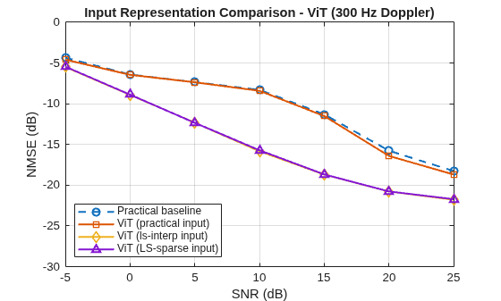 Figure contains an axes object. The axes object with title Input Representation Comparison - ViT (300 Hz Doppler), xlabel SNR (dB), ylabel NMSE (dB) contains 4 objects of type line. These objects represent Practical baseline, ViT (practical input), ViT (ls-interp input), ViT (LS-sparse input).