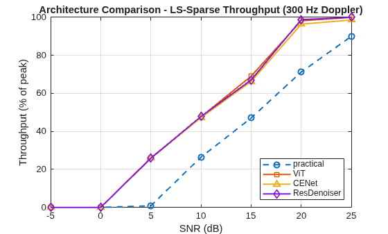 Figure contains an axes object. The axes object with title Architecture Comparison - LS-Sparse Throughput (300 Hz Doppler), xlabel SNR (dB), ylabel Throughput (% of peak) contains 4 objects of type line. These objects represent practical, ViT, CENet, ResDenoiser.
