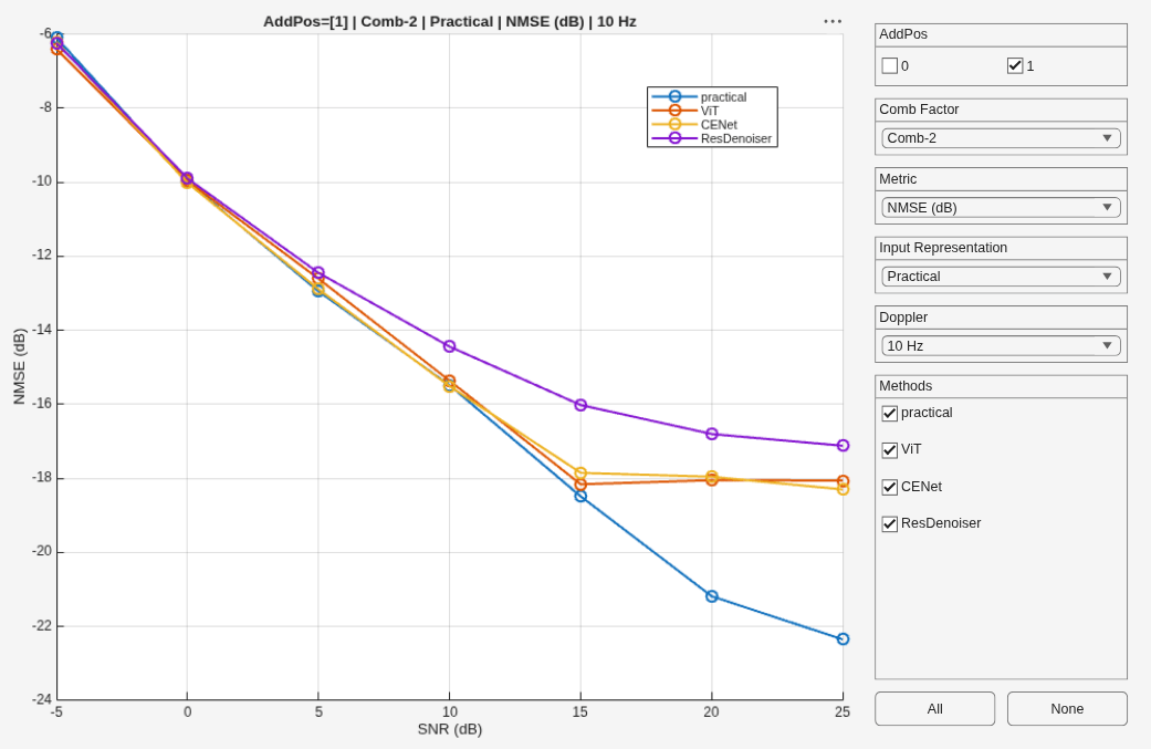 Figure Channel Estimation Results Explorer contains an axes object and another object of type uigridlayout. The axes object with title AddPos=[1] | Comb-2 | Practical | NMSE (dB) | 10 Hz, xlabel SNR (dB), ylabel NMSE (dB) contains 4 objects of type line. These objects represent practical, ViT, CENet, ResDenoiser.