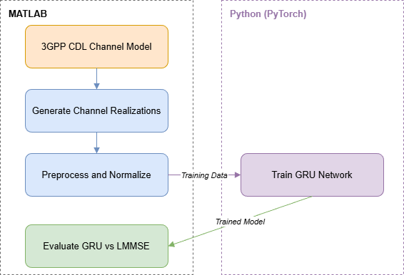 Block diagram showing the training pipeline. In MATLAB, the 3GPP CDL channel model generates channel realizations, which are preprocessed and normalized. The training data is passed to Python where a GRU network is trained using PyTorch. The trained model is returned to MATLAB for evaluation against an LMMSE baseline.
