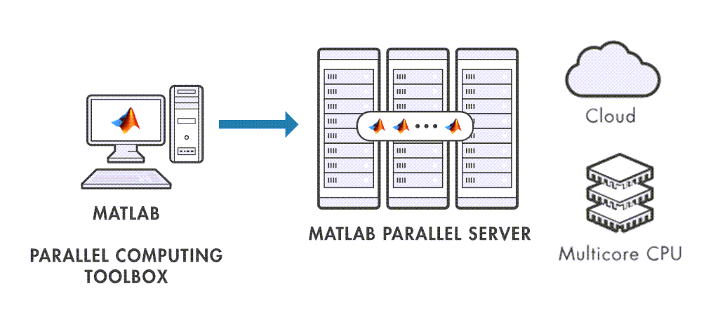 Parallel Computing Toolbox enables you to use the full processing power of multicore desktops by executing applications on workers (MATLAB computational engines) that run locally. Without changing the code, you can run the same applications on clusters or clouds.