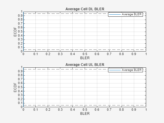 Figure ECDF of Block Error Rate (BLER) contains 2 axes objects and another object of type uigridlayout. Axes object 1 with title Average Cell DL BLER, xlabel BLER, ylabel ECDF contains 3 objects of type line, constantline. This object represents Average BLER. Axes object 2 with title Average Cell UL BLER, xlabel BLER, ylabel ECDF contains 3 objects of type line, constantline. This object represents Average BLER.