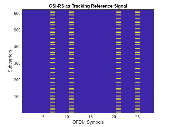 Figure contains an axes object. The axes object with title CSI-RS as Tracking Reference Signal, xlabel OFDM Symbols, ylabel Subcarriers contains an object of type image.