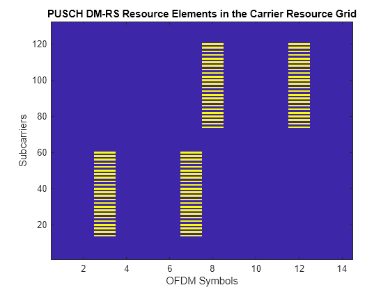 Figure contains an axes object. The axes object with title PUSCH DM-RS Resource Elements in the Carrier Resource Grid, xlabel OFDM Symbols, ylabel Subcarriers contains an object of type image.