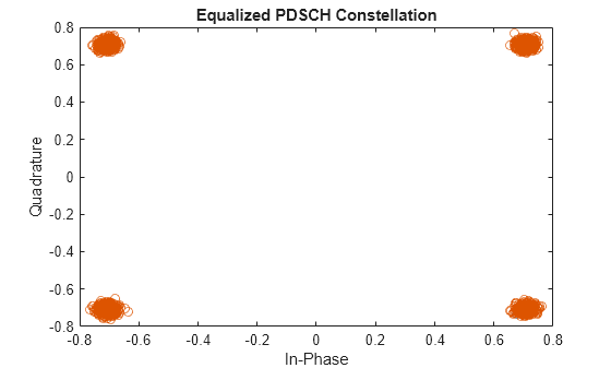 Figure contains an axes object. The axes object with title Equalized PDSCH Constellation, xlabel In-Phase, ylabel Quadrature contains 2 objects of type line. One or more of the lines displays its values using only markers