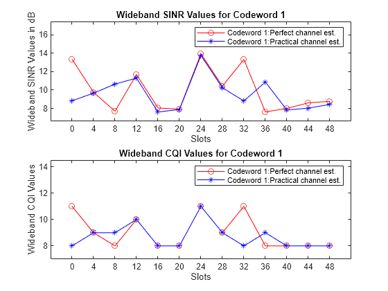 Figure contains 2 axes objects. Axes object 1 with title Wideband SINR Values for Codeword 1, xlabel Slots, ylabel Wideband SINR Values in dB contains 2 objects of type line. These objects represent Codeword 1:Perfect channel est., Codeword 1:Practical channel est.. Axes object 2 with title Wideband CQI Values for Codeword 1, xlabel Slots, ylabel Wideband CQI Values contains 2 objects of type line. These objects represent Codeword 1:Perfect channel est., Codeword 1:Practical channel est..