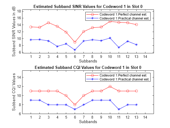 Figure contains 2 axes objects. Axes object 1 with title Estimated Subband SINR Values for Codeword 1 in Slot 0, xlabel Subbands, ylabel Subband SINR Values in dB contains 2 objects of type line. These objects represent Codeword 1:Perfect channel est., Codeword 1:Practical channel est.. Axes object 2 with title Estimated Subband CQI Values for Codeword 1 in Slot 0, xlabel Subbands, ylabel Subband CQI Values contains 2 objects of type line. These objects represent Codeword 1:Perfect channel est., Codeword 1:Practical channel est..